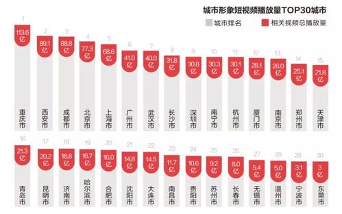 抖音发布城市形象白皮书,南宁荣登前十成为 爆款 城市